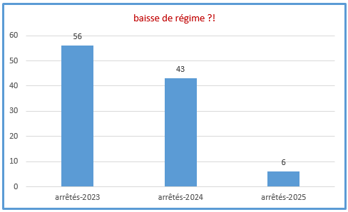 arrêtés baisse de régime ou anguille sous roche